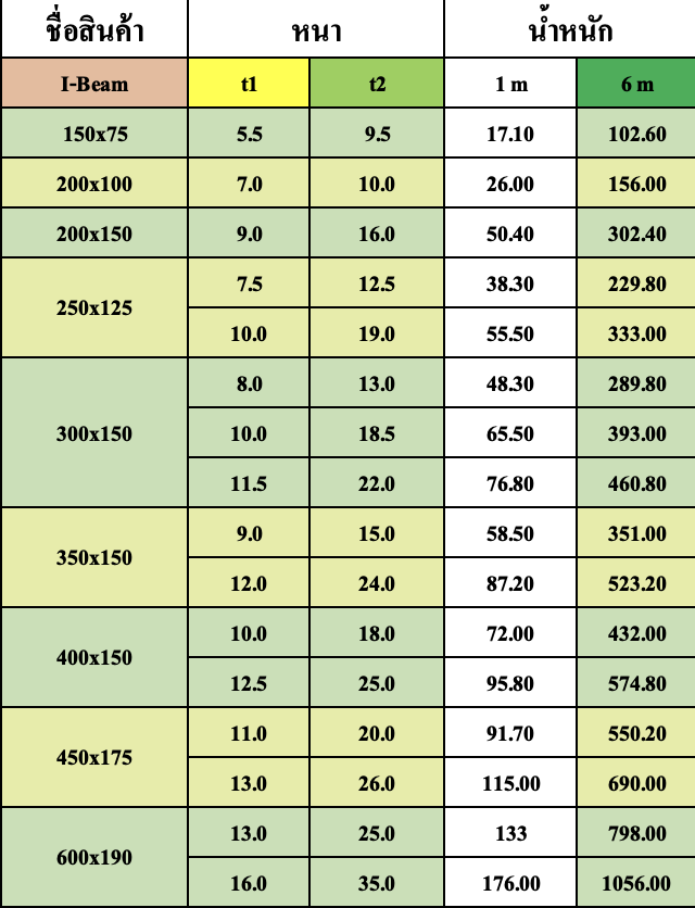 ตารางเหล็ก I beam